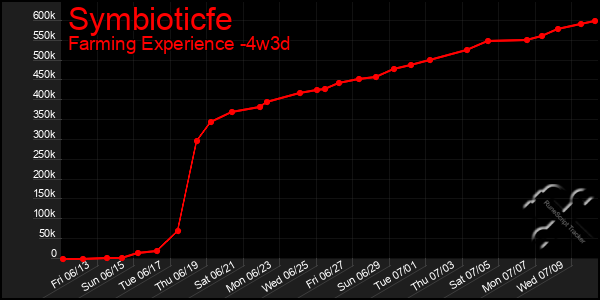 Last 31 Days Graph of Symbioticfe
