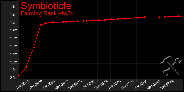 Last 31 Days Graph of Symbioticfe