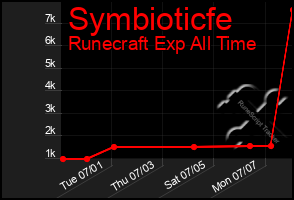 Total Graph of Symbioticfe
