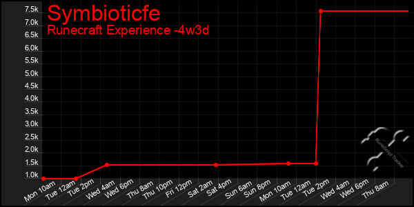 Last 31 Days Graph of Symbioticfe