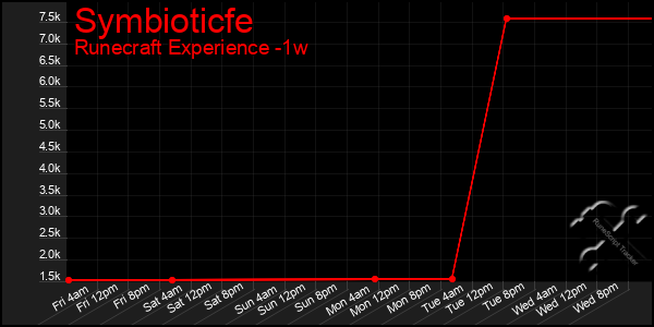 Last 7 Days Graph of Symbioticfe
