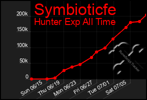 Total Graph of Symbioticfe