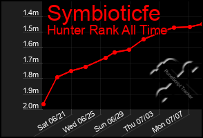 Total Graph of Symbioticfe