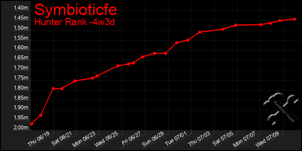 Last 31 Days Graph of Symbioticfe