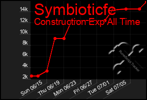 Total Graph of Symbioticfe