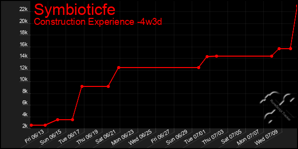 Last 31 Days Graph of Symbioticfe