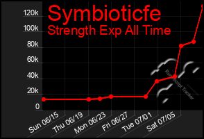 Total Graph of Symbioticfe