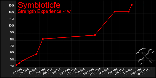 Last 7 Days Graph of Symbioticfe