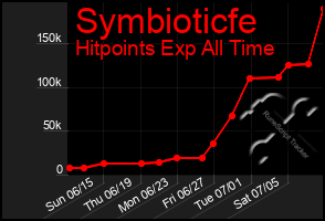Total Graph of Symbioticfe