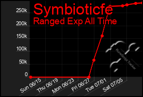 Total Graph of Symbioticfe