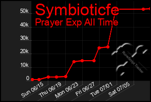 Total Graph of Symbioticfe