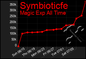 Total Graph of Symbioticfe