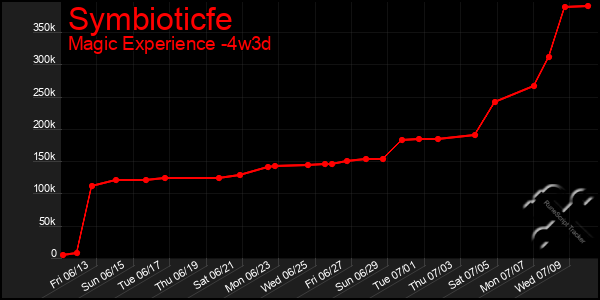 Last 31 Days Graph of Symbioticfe