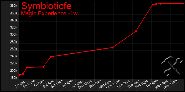 Last 7 Days Graph of Symbioticfe