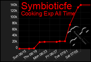Total Graph of Symbioticfe