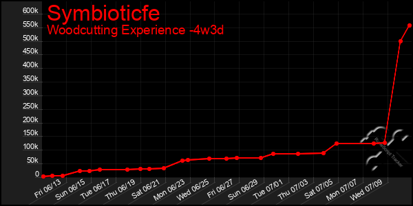 Last 31 Days Graph of Symbioticfe