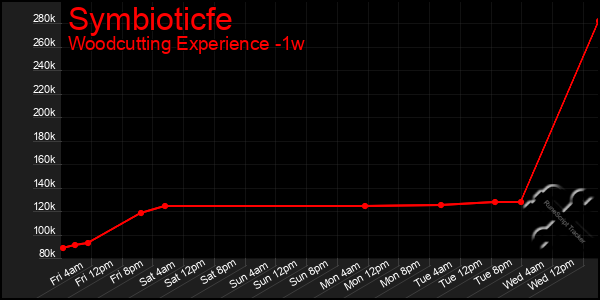 Last 7 Days Graph of Symbioticfe
