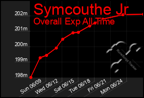 Total Graph of Symcouthe Jr