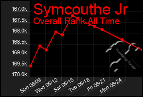 Total Graph of Symcouthe Jr