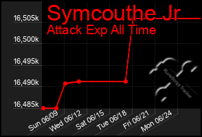 Total Graph of Symcouthe Jr