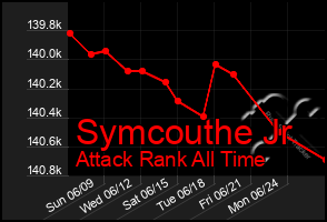 Total Graph of Symcouthe Jr