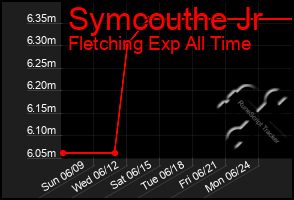 Total Graph of Symcouthe Jr