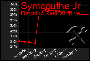 Total Graph of Symcouthe Jr