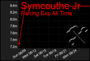 Total Graph of Symcouthe Jr