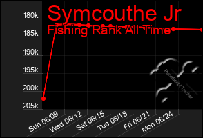 Total Graph of Symcouthe Jr