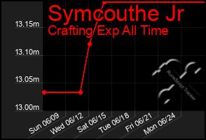 Total Graph of Symcouthe Jr