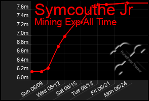 Total Graph of Symcouthe Jr