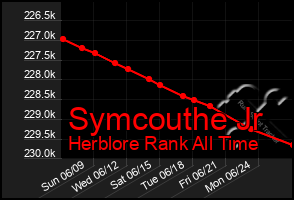 Total Graph of Symcouthe Jr