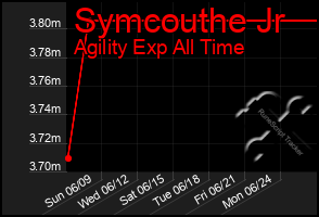 Total Graph of Symcouthe Jr