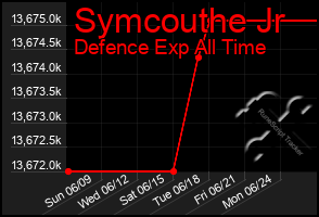 Total Graph of Symcouthe Jr