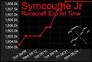 Total Graph of Symcouthe Jr