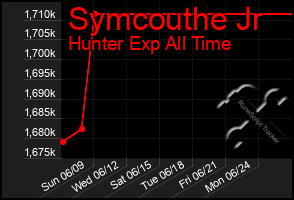 Total Graph of Symcouthe Jr