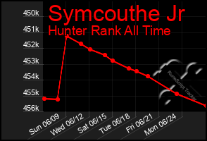 Total Graph of Symcouthe Jr