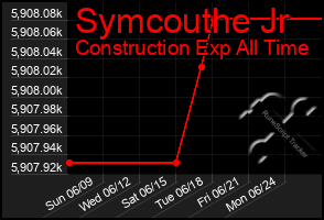 Total Graph of Symcouthe Jr