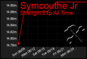 Total Graph of Symcouthe Jr