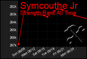 Total Graph of Symcouthe Jr