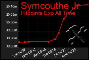 Total Graph of Symcouthe Jr