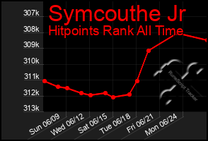 Total Graph of Symcouthe Jr