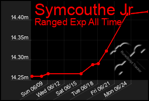 Total Graph of Symcouthe Jr