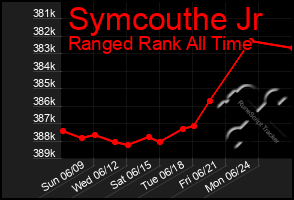 Total Graph of Symcouthe Jr