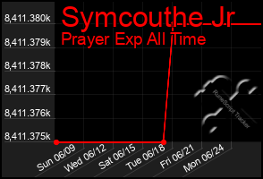 Total Graph of Symcouthe Jr