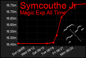 Total Graph of Symcouthe Jr