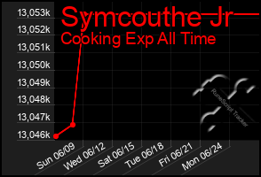 Total Graph of Symcouthe Jr