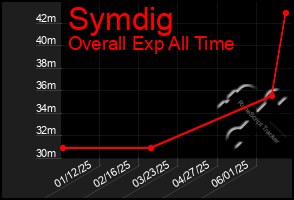 Total Graph of Symdig