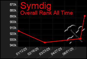 Total Graph of Symdig