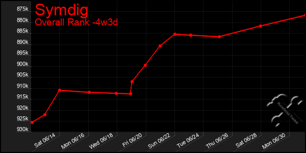 Last 31 Days Graph of Symdig